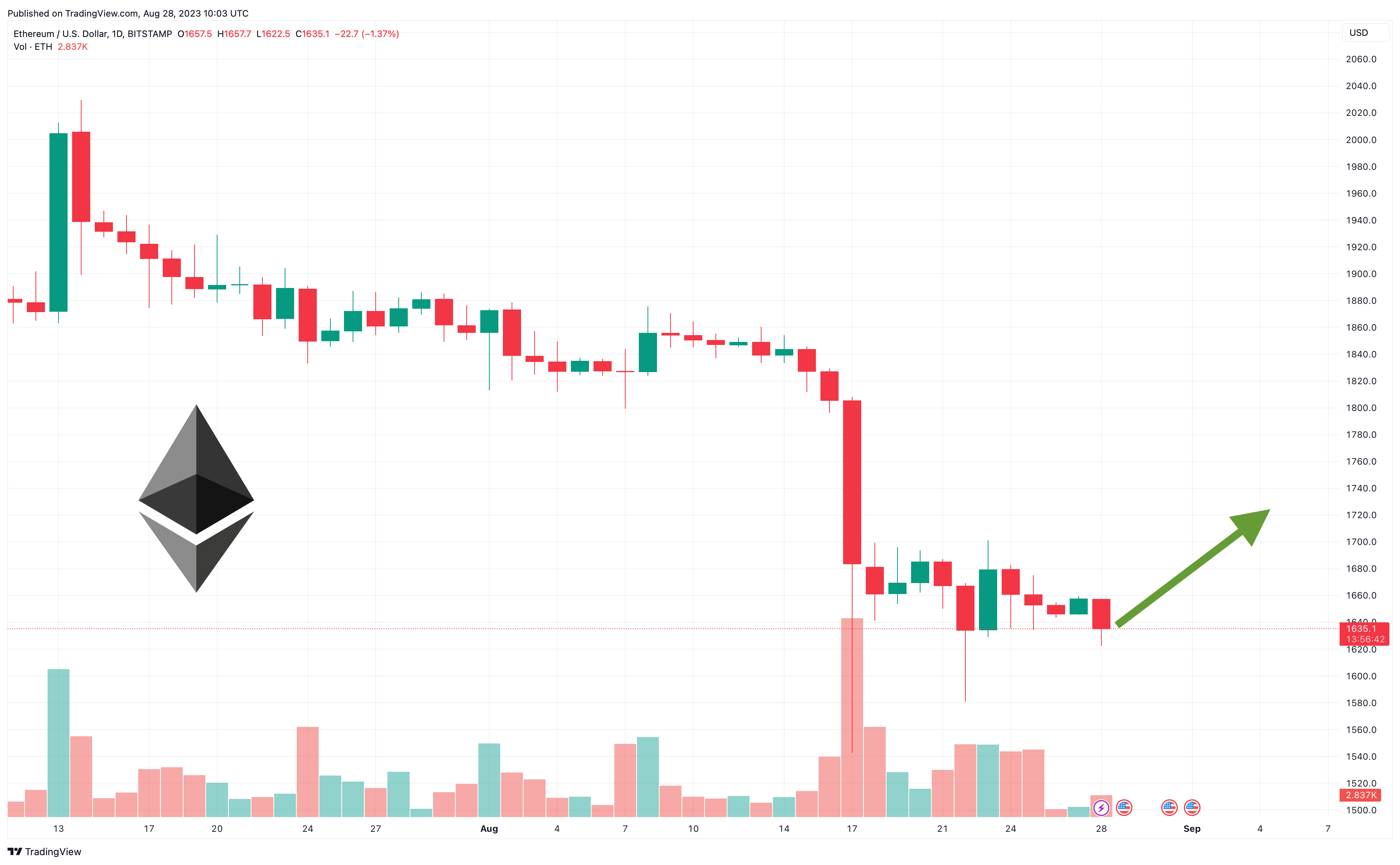 Ethereum,Ether (ETH) Price, Chart & News | Crypto prices & trends on MEXC