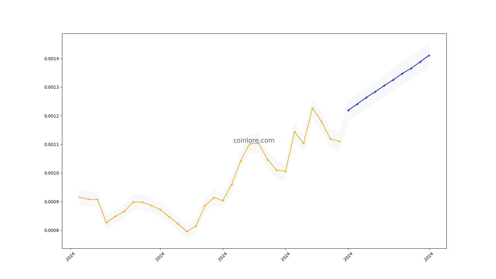 ♓ Prediction of the Future Price of Holo coin (HOT) & Holochain (//)