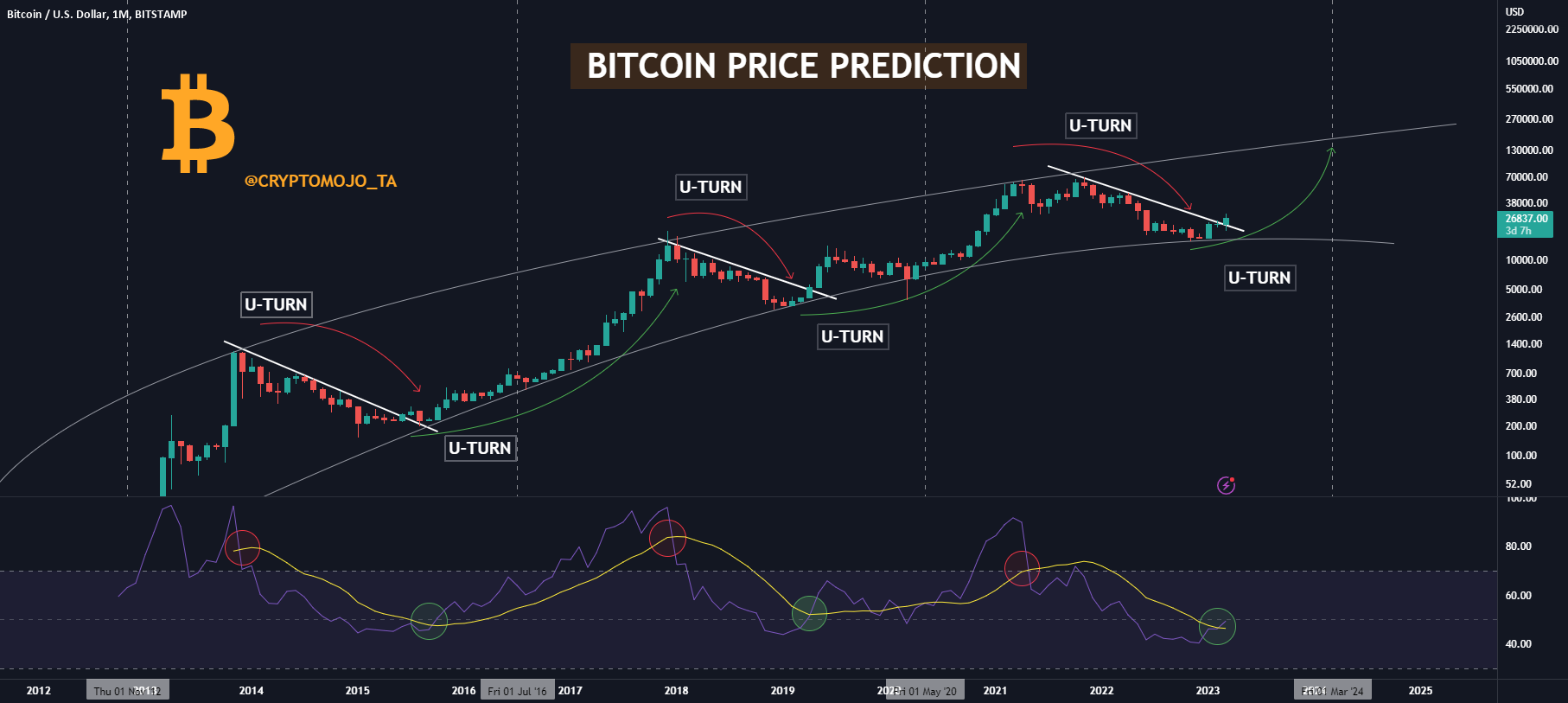 Predicting the Price of Bitcoin Using Machine Learning | IEEE Conference Publication | IEEE Xplore