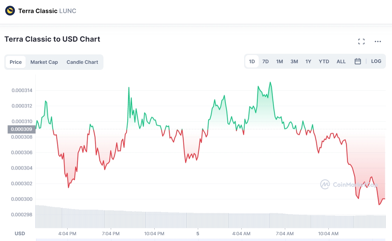 Terra Price Today - LUNA Coin Price Chart & Crypto Market Cap