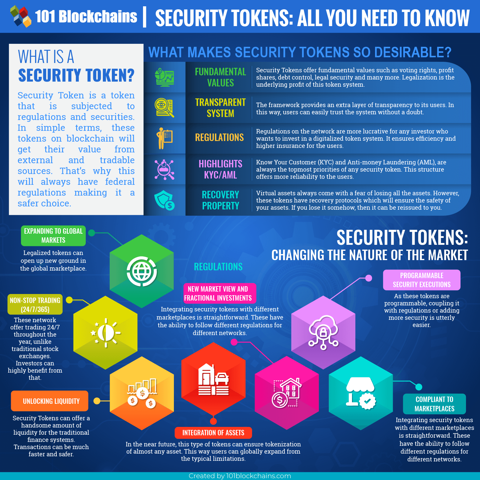Security Token Offerings | STO List