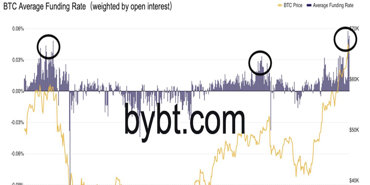 Crypto Funding Rates Reset After Bitcoin's Sharp Pullback From $69K