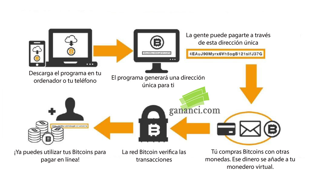 Qué es Bitcoin | Cómo funciona Bitcoin | Minería Bitcoin | IFCM México