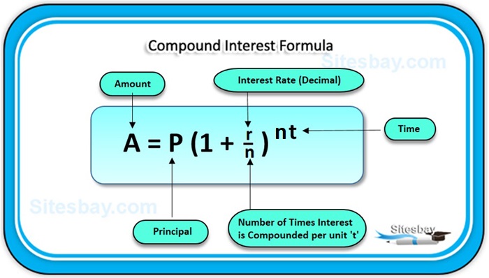 Compound Interest: How to Calculate It in Your Head | Junto
