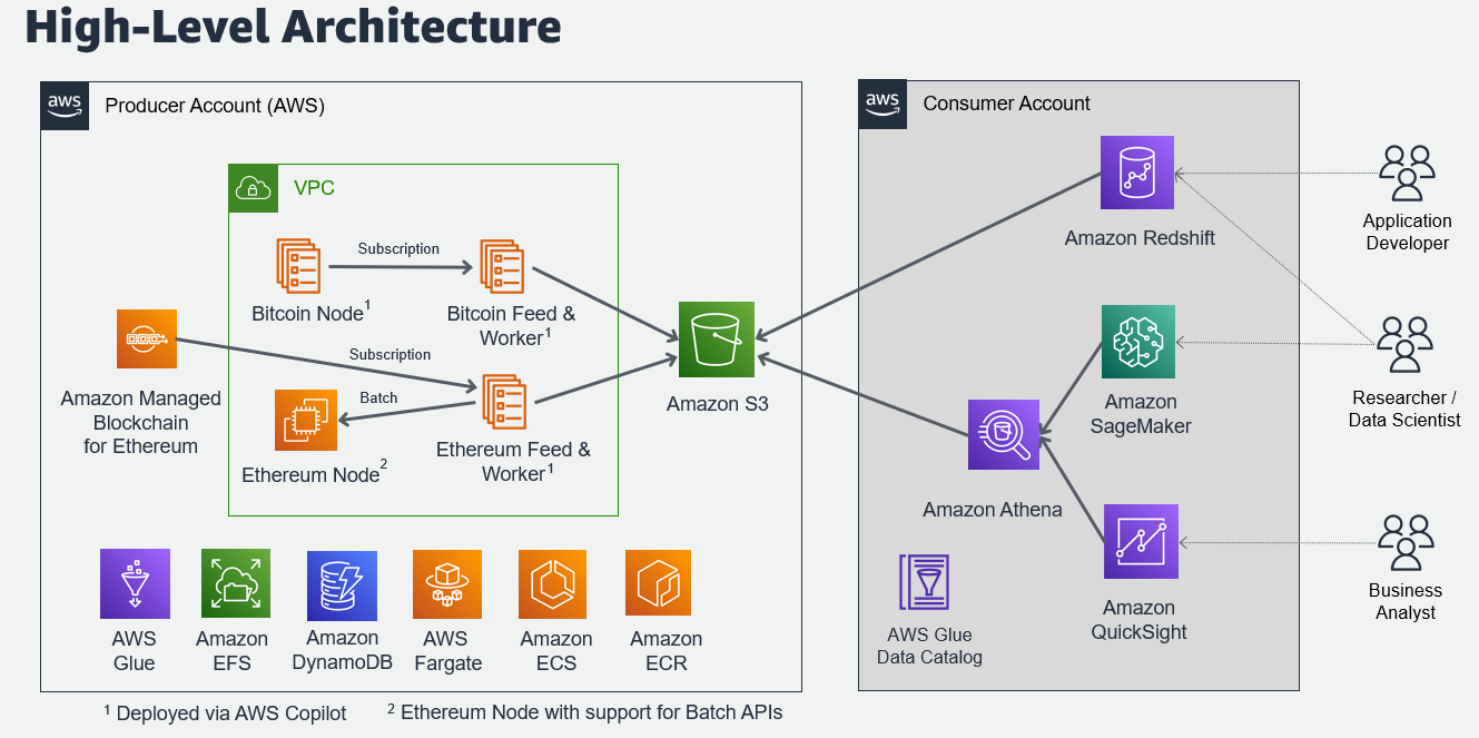 AWS Public Blockchain Data - Registry of Open Data on AWS