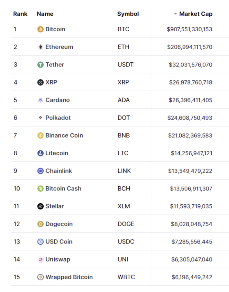 Cryptocurrencies with Highest Trading Volume - Yahoo Finance