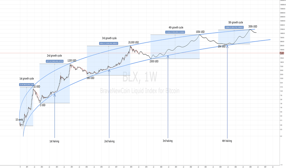 🌈 Bitcoin Rainbow Chart