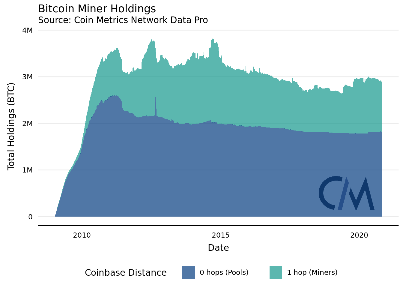 Why Are Bitcoin Miners Liquidating Their Holdings? - PayBitoPro