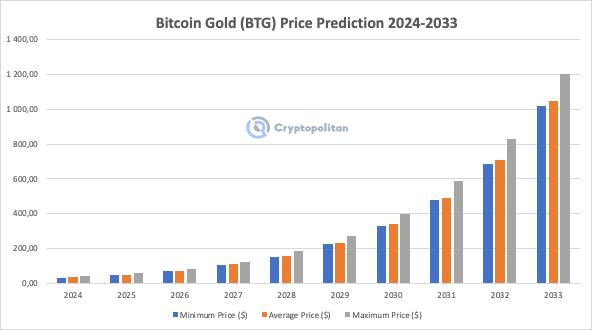 Bitcoin Gold Price Prediction: Does BTG Have a Future?