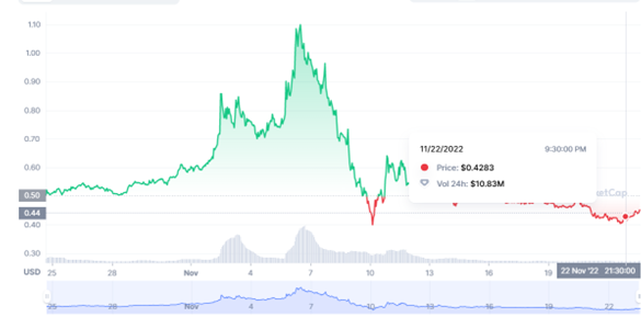 SONM (SNM) live coin price, charts, markets & liquidity
