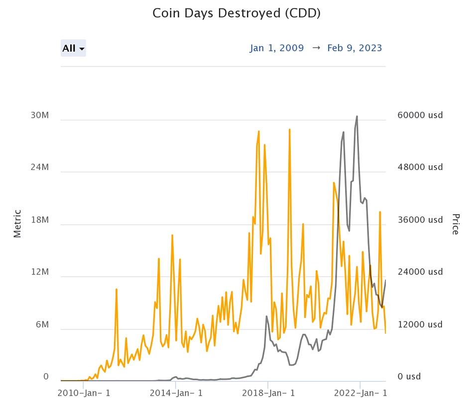 Bitcoin Coin Days Destroyed Terminal Adjusted 90 days MA Chart – BGeometrics