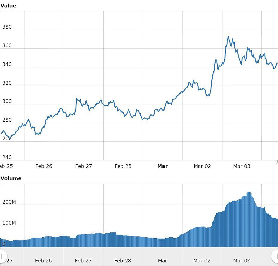 Monero Price Today - XMR Price Chart & Market Cap | CoinCodex