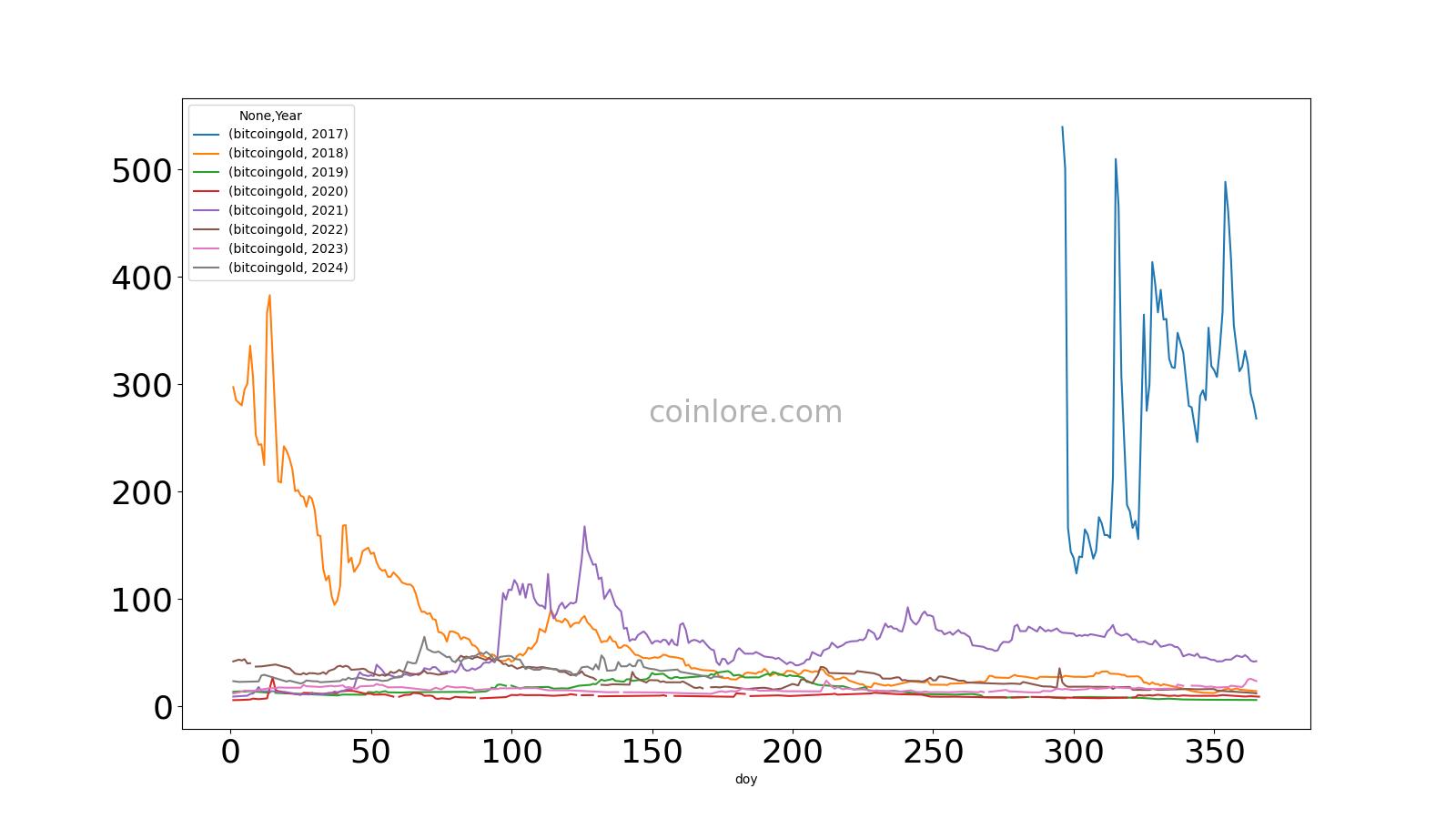 Bitcoin Gold USD (BTG-USD) Price History & Historical Data - Yahoo Finance