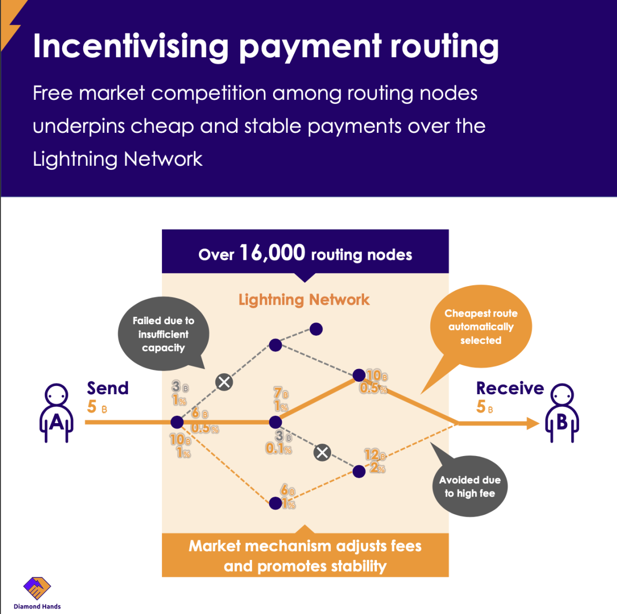The Lightning Network (Part 2) - Routing Fee Economics | BitMEX Blog