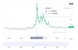 VeChain INR (VET-INR) Price History & Historical Data - Yahoo Finance
