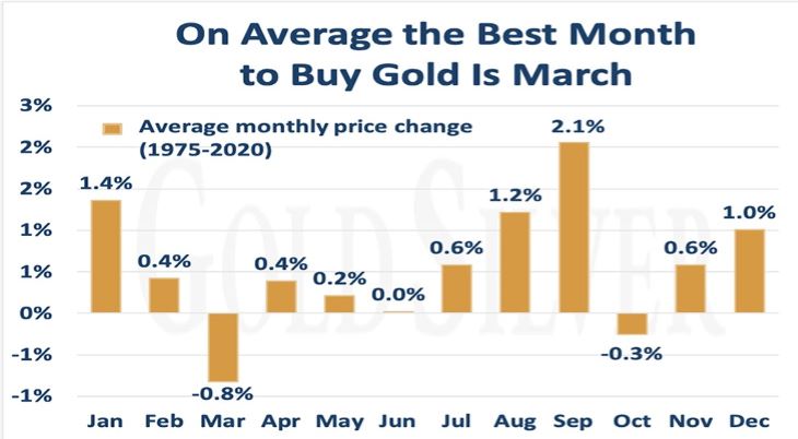 When Should You Buy Gold? | Insider Tips | Updated For 