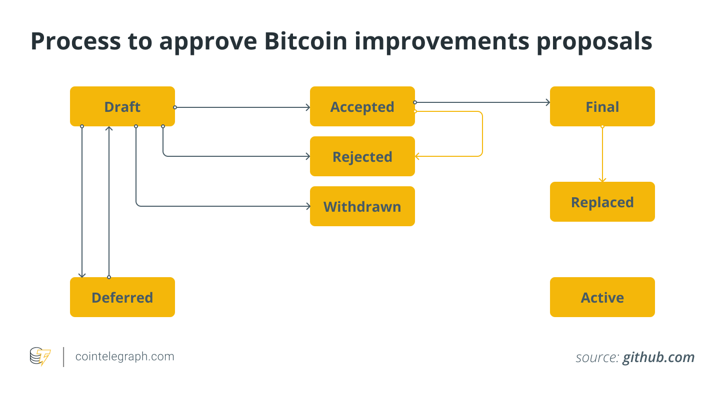 GitHub - BSHA3/bipmad: Bitcoin Improvement Proposal Modifications and Deletions for BSHA3