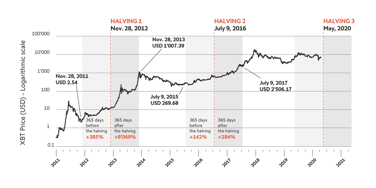 Bitcoin Halving Dates: When Is the Next BTC Halving? | CoinCodex