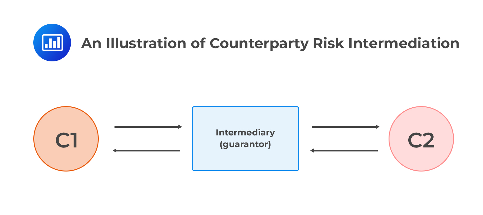 Introduction To Counterparty Risk