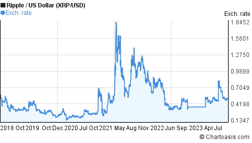 XRP Market Cap — Chart and Ideas — TradingView