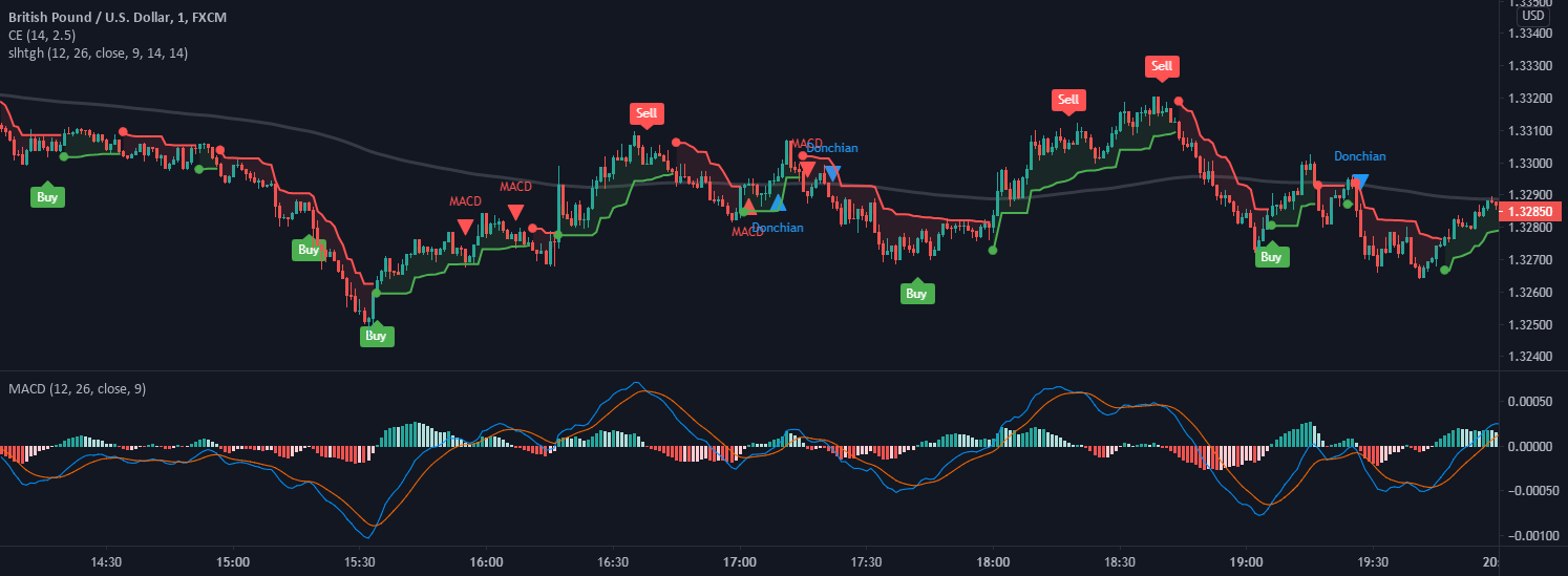 TTP SuperTrend ADX — Indicator by TheTradingParrot — TradingView