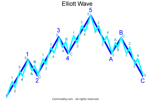 How to Use Elliott Wave Theory For Forex Trading?