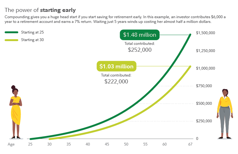 Compounding | Hargreaves Lansdown