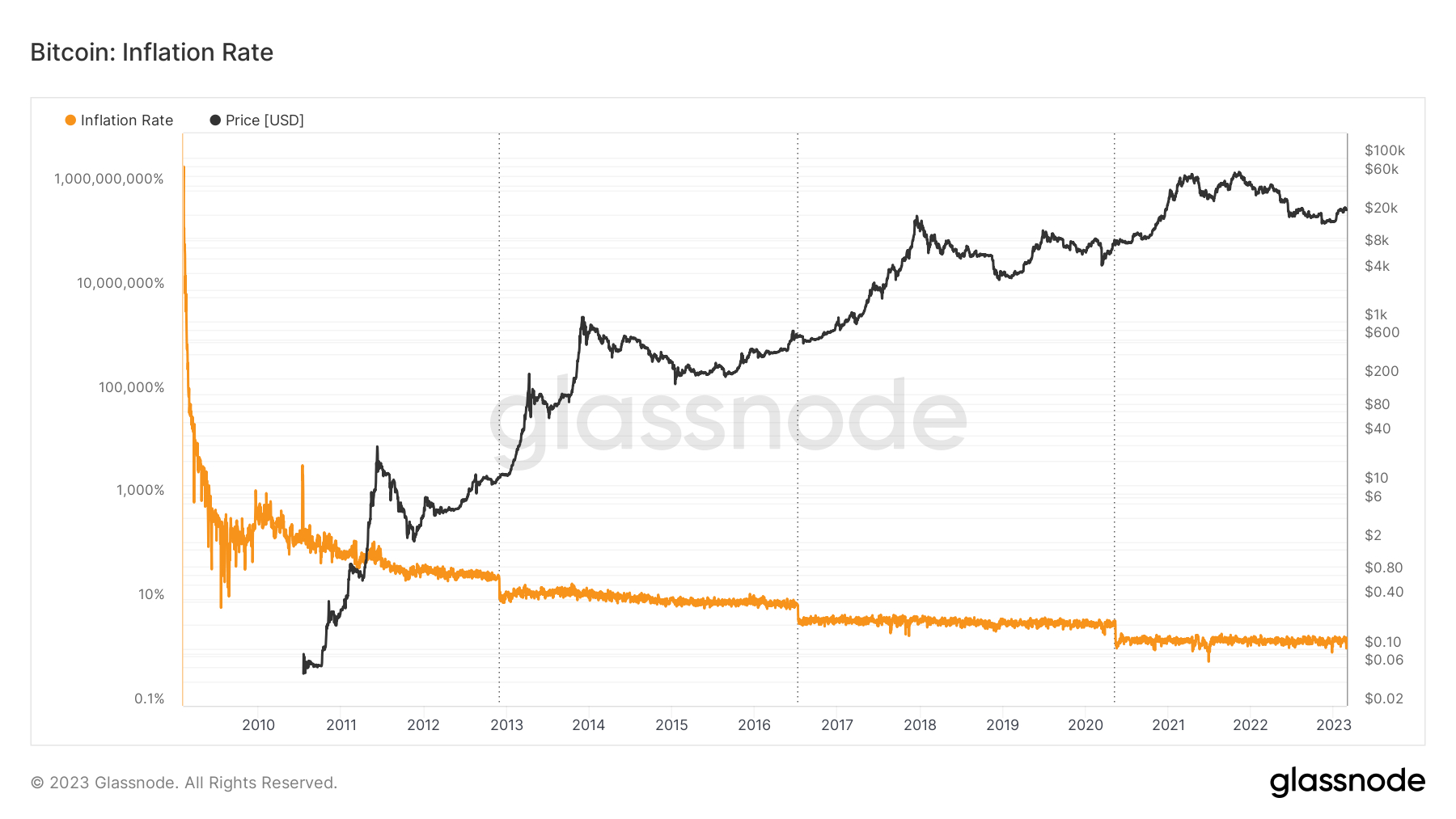 Will the Bitcoin Halving Cause Another BTC Price Hype Cycle?