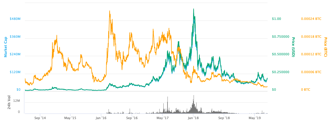 MaidSafe Coin Price Today - MAID to US dollar Live - Crypto | Coinranking