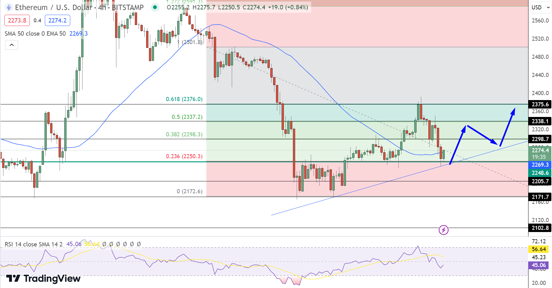 Ethereum (ETH) Price Eyes Scenario Repeat: Here's What's Going On