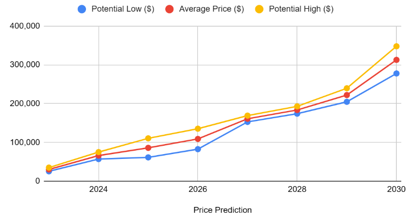 BITCOIN PRICE PREDICTION , , , , - Long Forecast