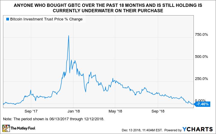 Bitcoin price history Mar 14, | Statista