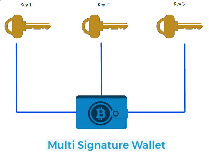 How Do Multisig (Multi-signature) Wallets Work - Squads Blog