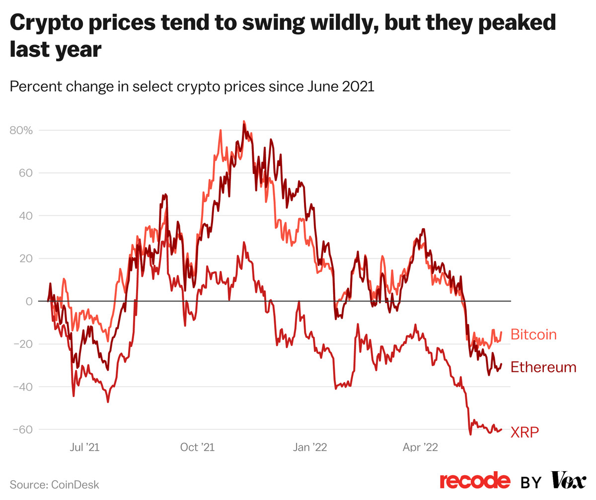 Why Bitcoin Keeps Crashing | TIME