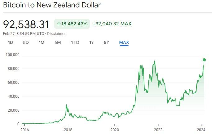 Compare Cryptocurrency Exchanges in NZ | Canstar