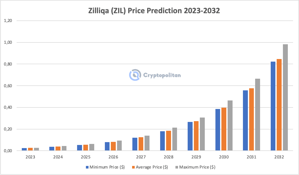 Zilliqa Price Prediction: , , - 