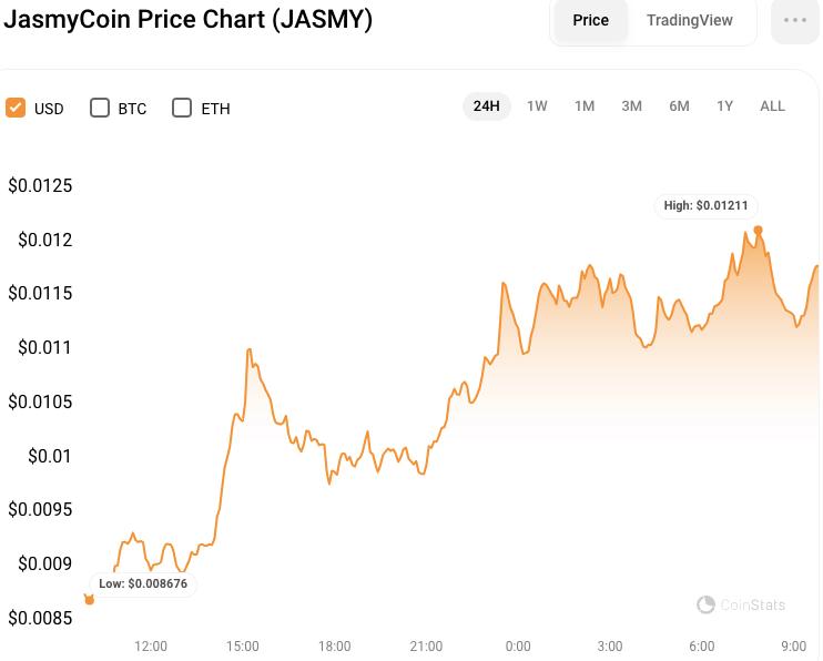 JasmyCoin Price - JASMY Price Charts, JasmyCoin News
