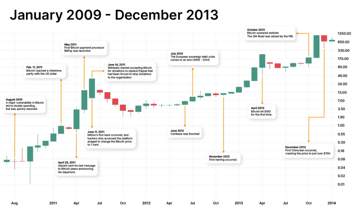 Bitcoin price today: BTC is up % year over year