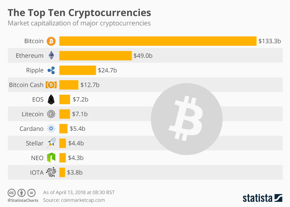 Top 10 Most Popular Cryptocurrencies So Far In - Breet Blog