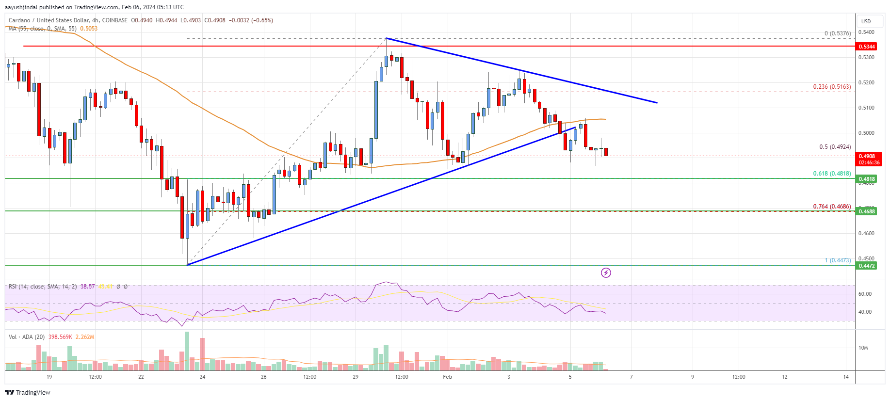 Cardano (ADA) Price Prediction - 