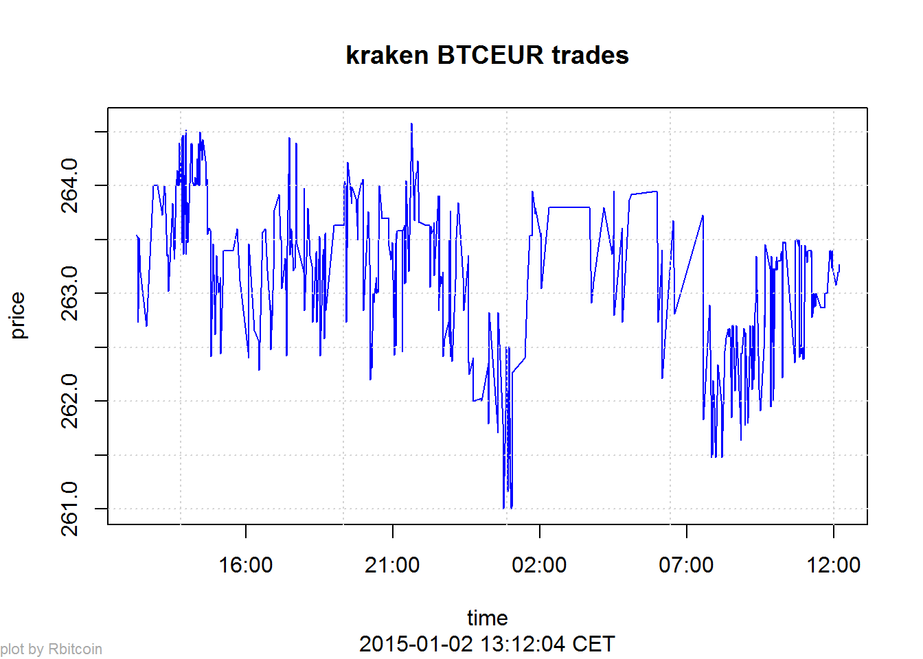 Get Real-Time Crypto Currencies Price Using R and Binance API - GeeksforGeeks