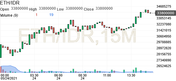 ETHUSD — Ethereum Price Chart — TradingView