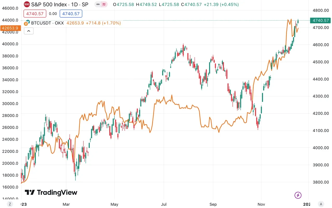 At A Glance: S&P and Bitcoin - Gradient Flow