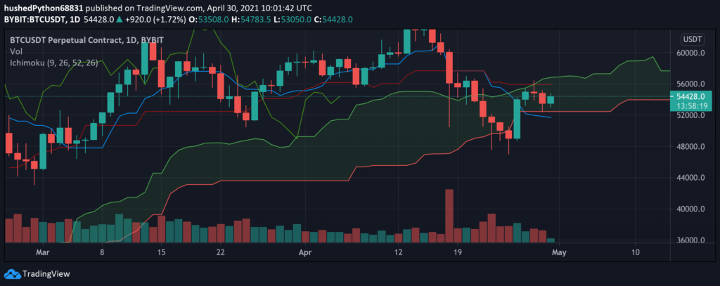 Ichimoku Cloud Definition and Uses: A Complete Guide for Crypto Traders