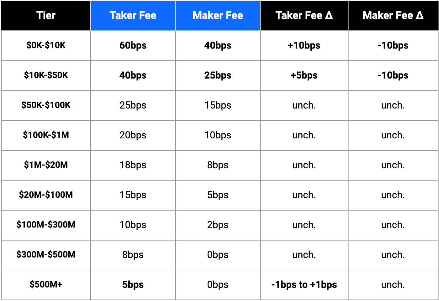 Does Coinbase Charge Fees? Why are Coinbase Fees so High? - bitcoinhelp.fun