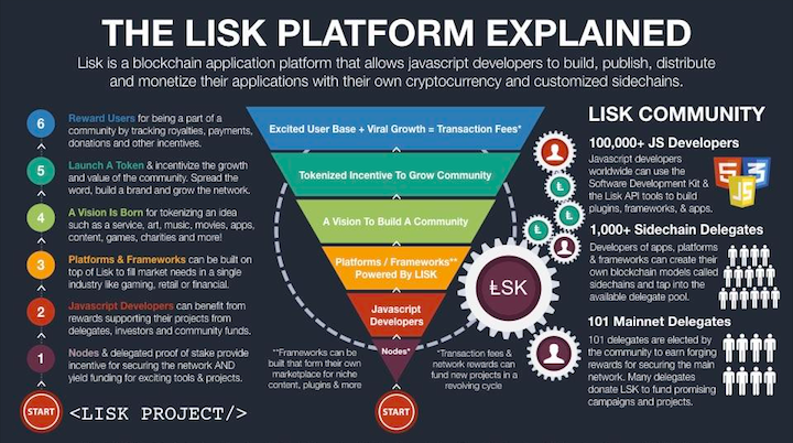 Lisk Blockchain Application Platform