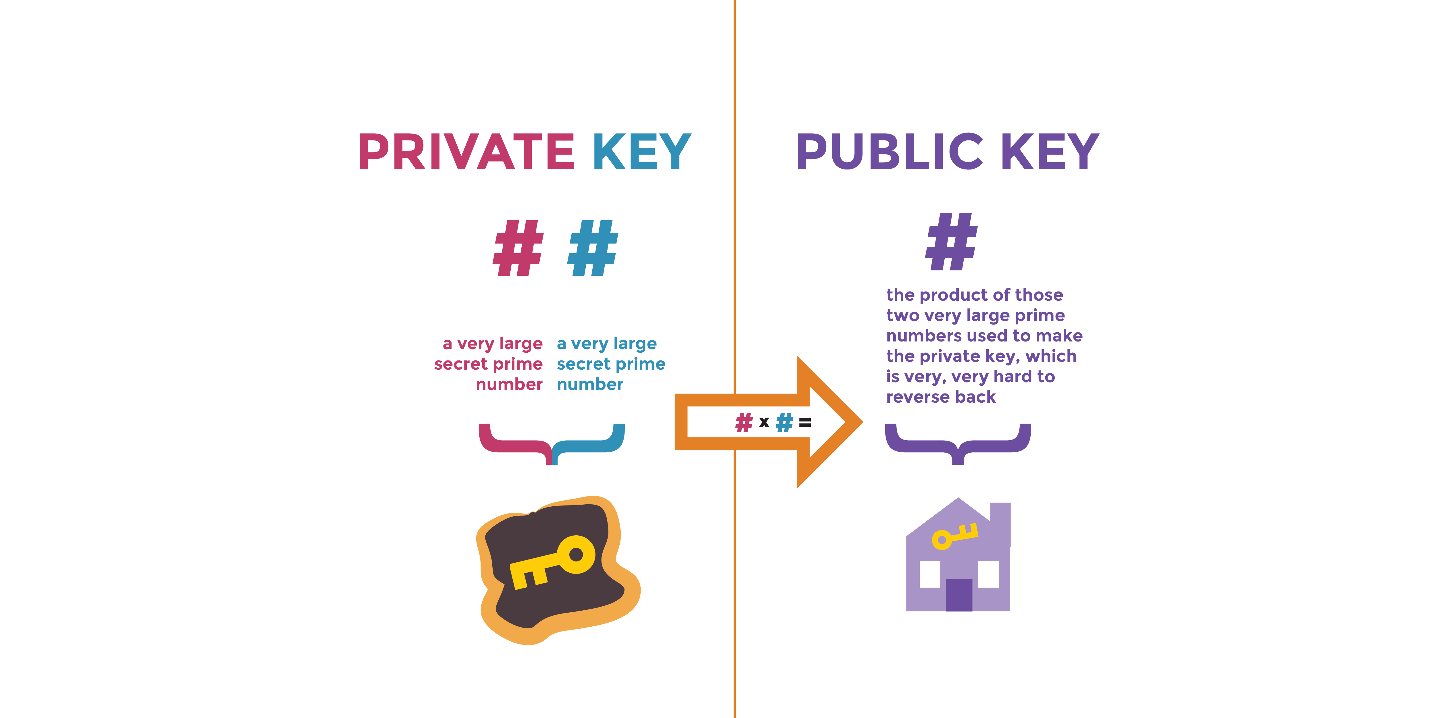 Private Keys vs Public Keys: Understanding the Key Differences | OKX