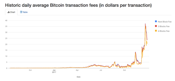 Bitcoin Average Cost Per Transaction