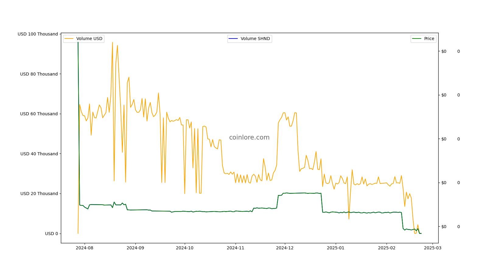 StrongHands USD (SHND-USD) Price, Value, News & History - Yahoo Finance