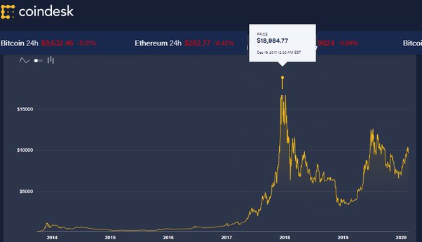 Bitcoin All Time High